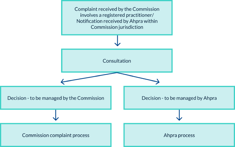 Flowchart of Commission/Ahpra Consultation Process