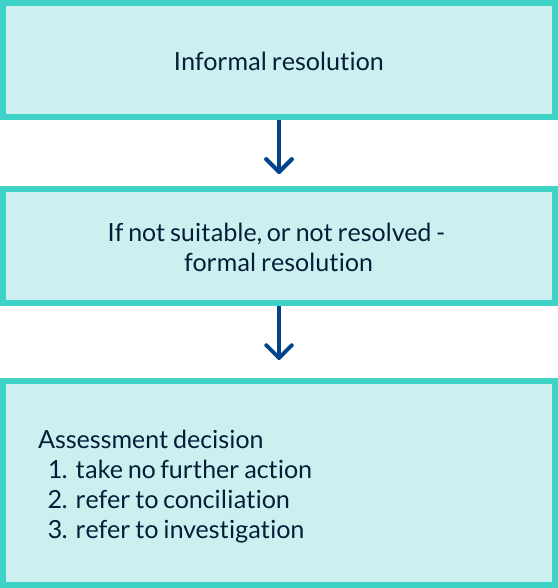 Flowchart of Commission Complaint Process